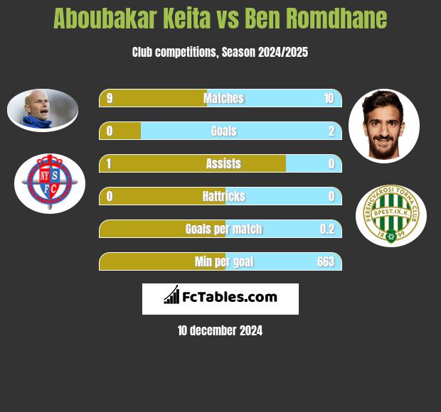 Aboubakar Keita vs Ben Romdhane h2h player stats