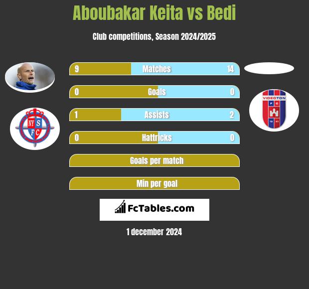 Aboubakar Keita vs Bedi h2h player stats