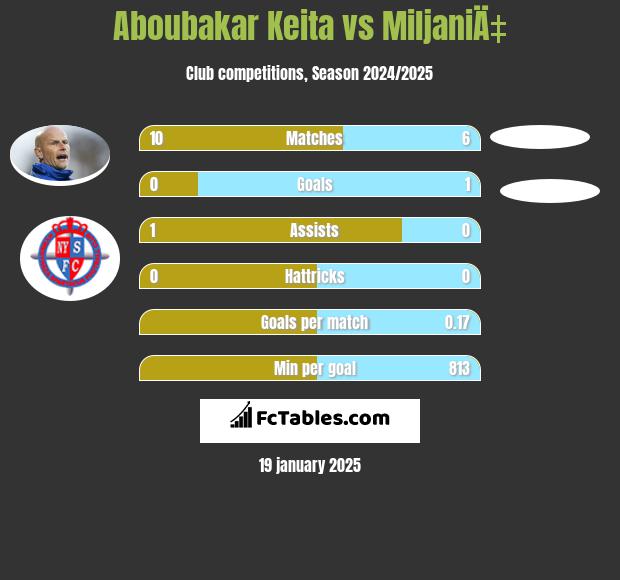 Aboubakar Keita vs MiljaniÄ‡ h2h player stats