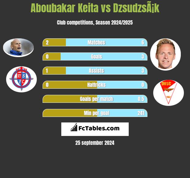 Aboubakar Keita vs DzsudzsÃ¡k h2h player stats