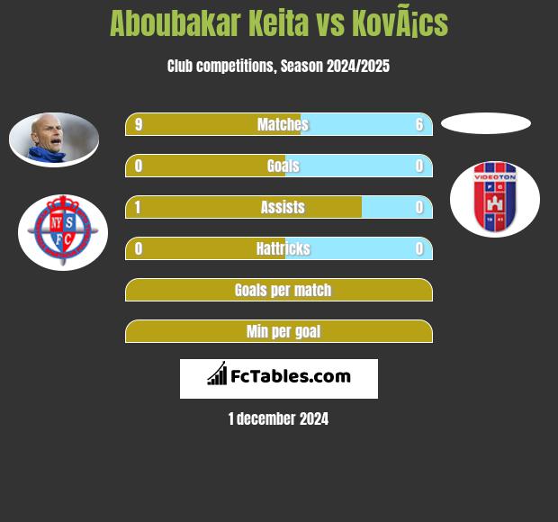 Aboubakar Keita vs KovÃ¡cs h2h player stats