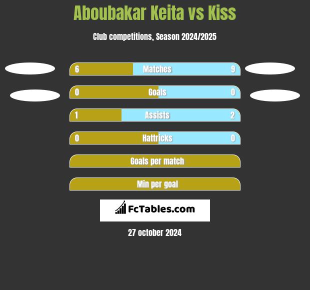 Aboubakar Keita vs Kiss h2h player stats