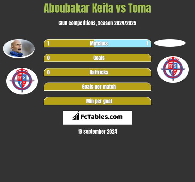 Aboubakar Keita vs Toma h2h player stats