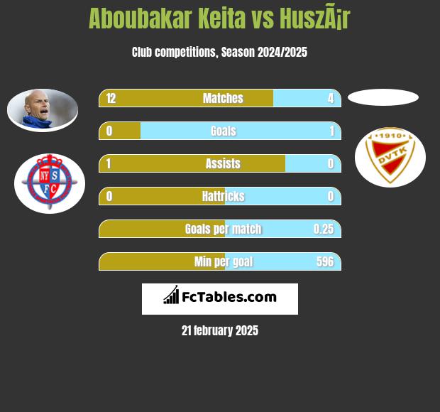 Aboubakar Keita vs HuszÃ¡r h2h player stats