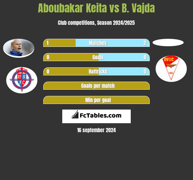 Aboubakar Keita vs B. Vajda h2h player stats