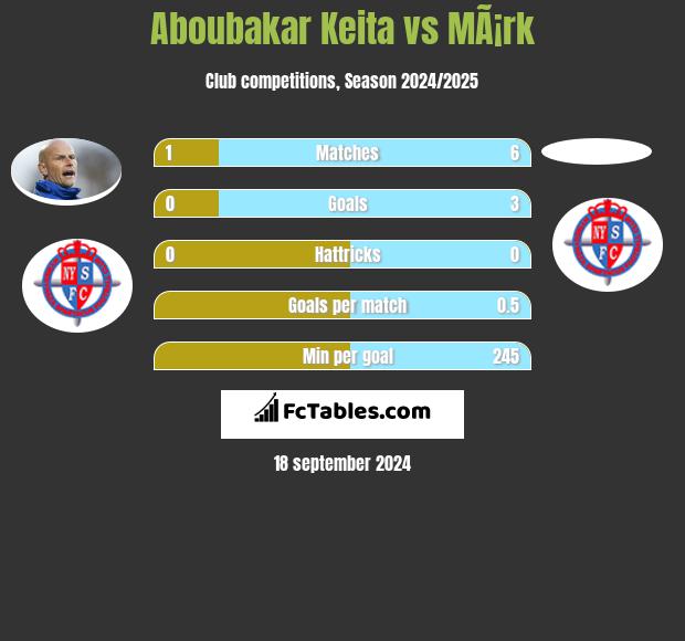 Aboubakar Keita vs MÃ¡rk h2h player stats