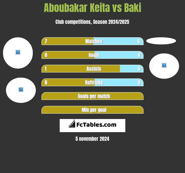 Aboubakar Keita vs Baki h2h player stats