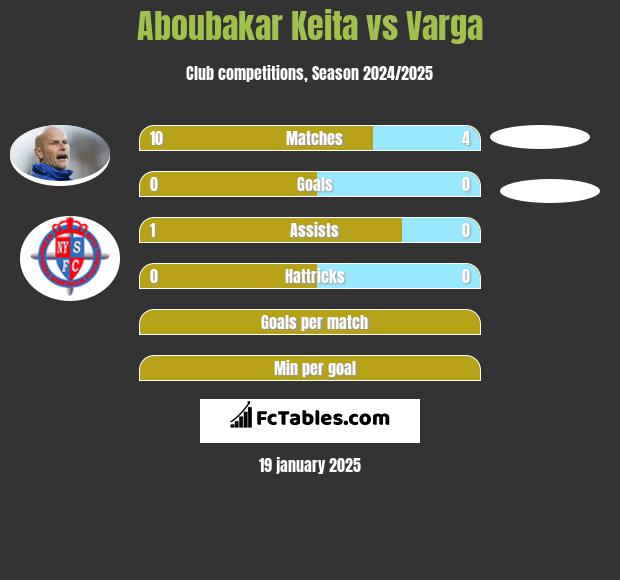 Aboubakar Keita vs Varga h2h player stats