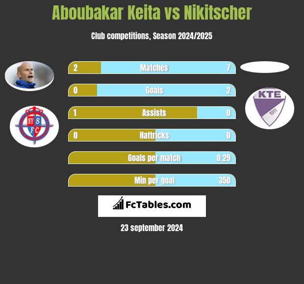 Aboubakar Keita vs Nikitscher h2h player stats