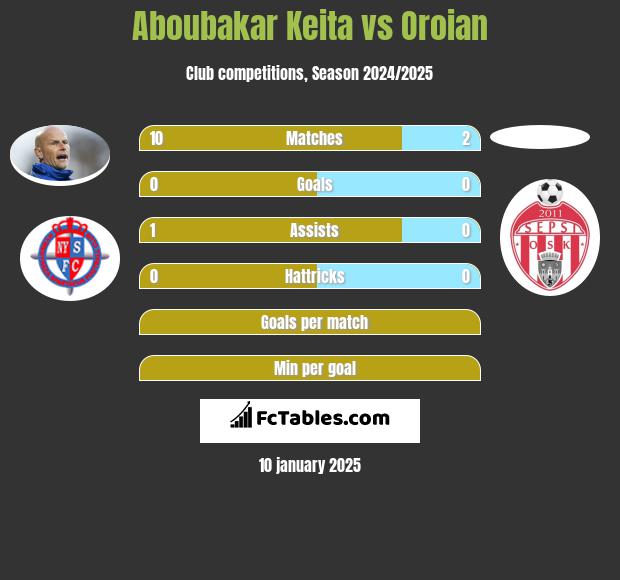 Aboubakar Keita vs Oroian h2h player stats