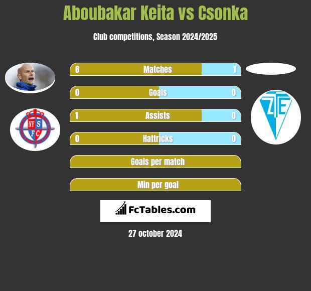 Aboubakar Keita vs Csonka h2h player stats