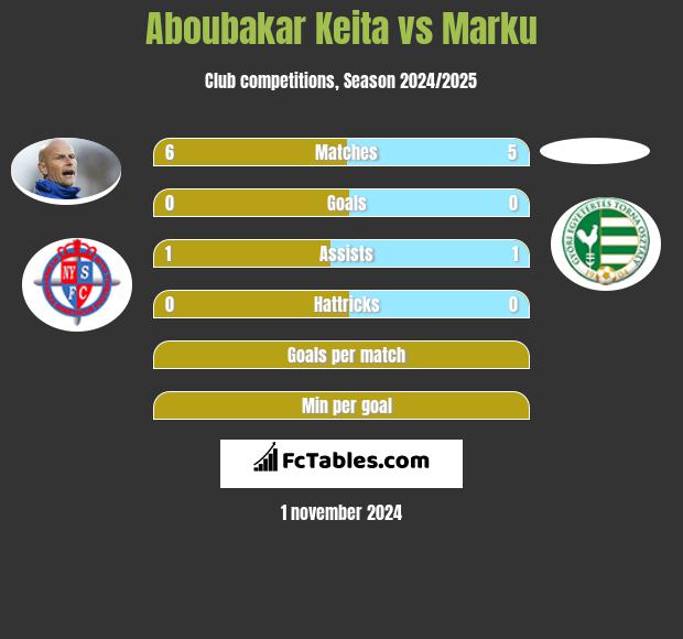 Aboubakar Keita vs Marku h2h player stats