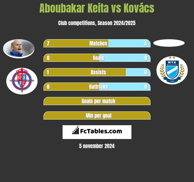 Aboubakar Keita vs Kovács h2h player stats