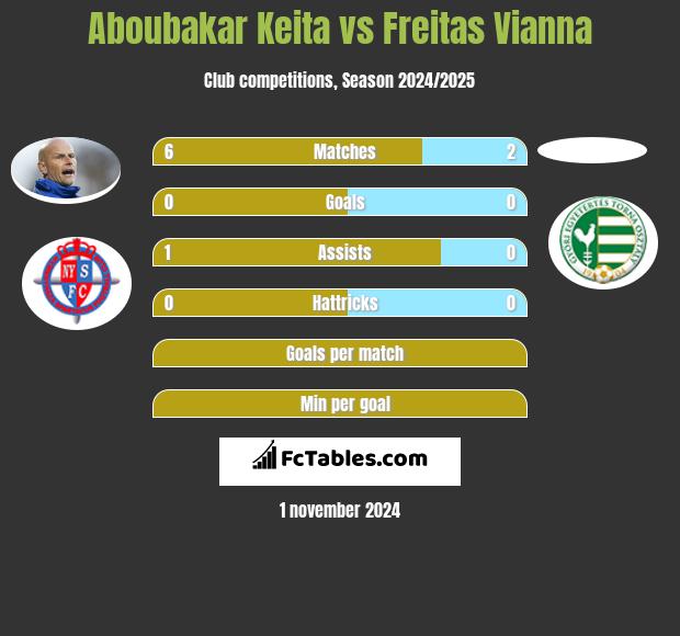 Aboubakar Keita vs Freitas Vianna h2h player stats