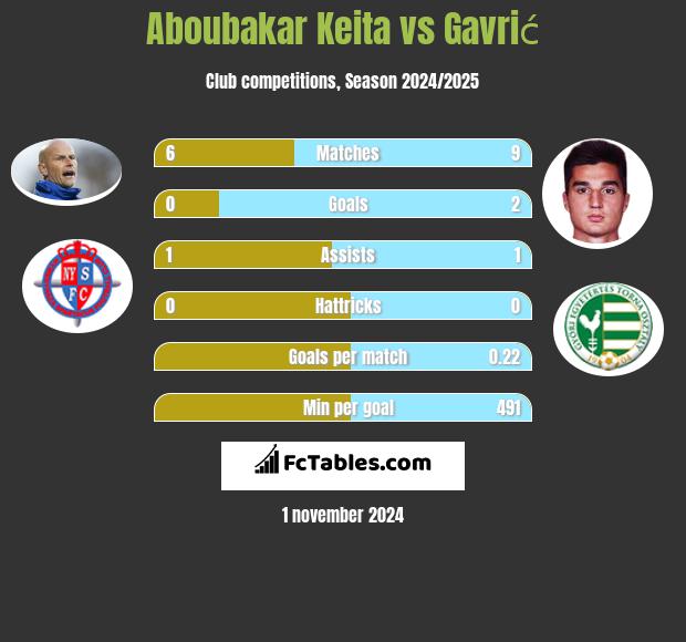 Aboubakar Keita vs Gavrić h2h player stats