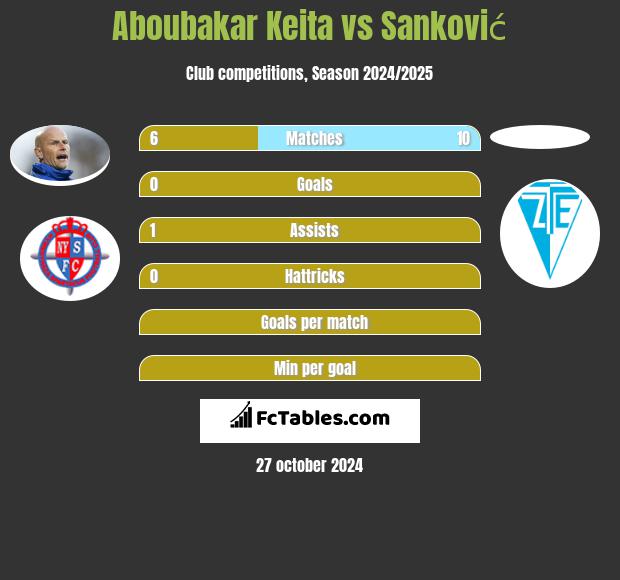 Aboubakar Keita vs Sanković h2h player stats