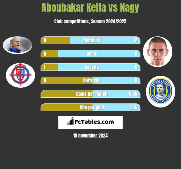 Aboubakar Keita vs Nagy h2h player stats