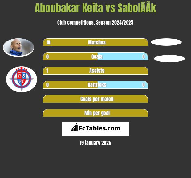 Aboubakar Keita vs SabolÄÃ­k h2h player stats