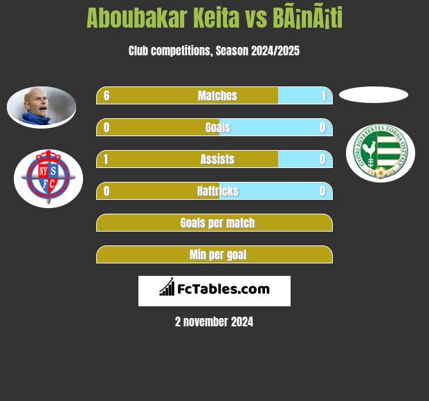 Aboubakar Keita vs BÃ¡nÃ¡ti h2h player stats