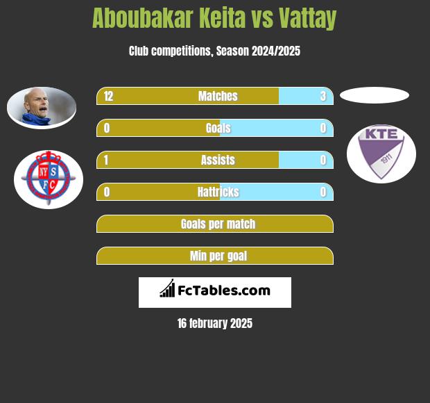 Aboubakar Keita vs Vattay h2h player stats