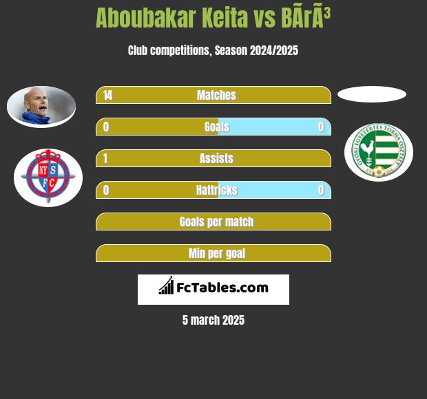 Aboubakar Keita vs BÃ­rÃ³ h2h player stats