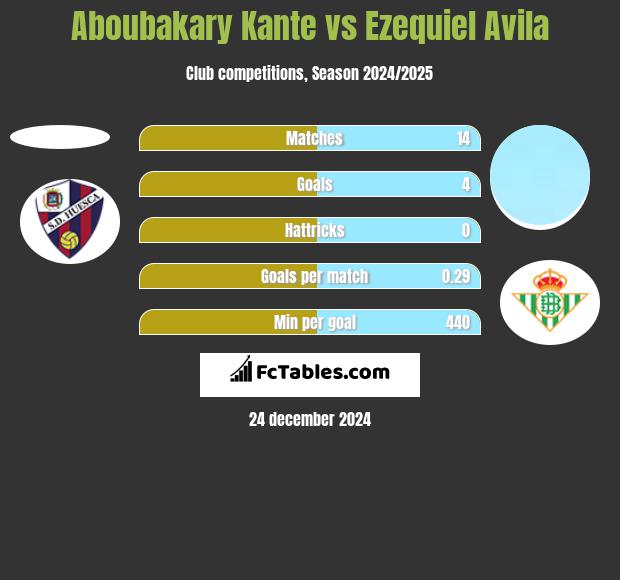 Aboubakary Kante vs Ezequiel Avila h2h player stats