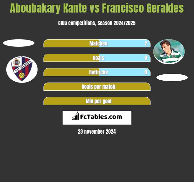 Aboubakary Kante vs Francisco Geraldes h2h player stats