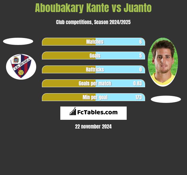 Aboubakary Kante vs Juanto h2h player stats