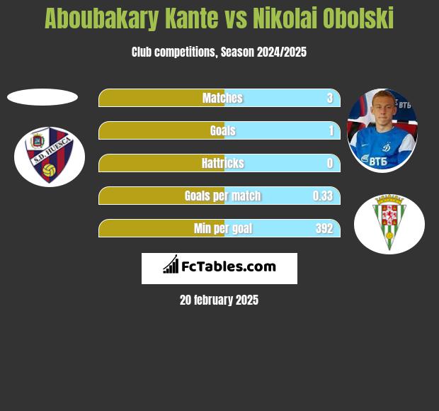 Aboubakary Kante vs Nikolai Obolski h2h player stats