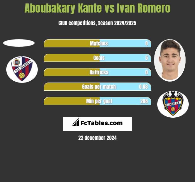 Aboubakary Kante vs Ivan Romero h2h player stats