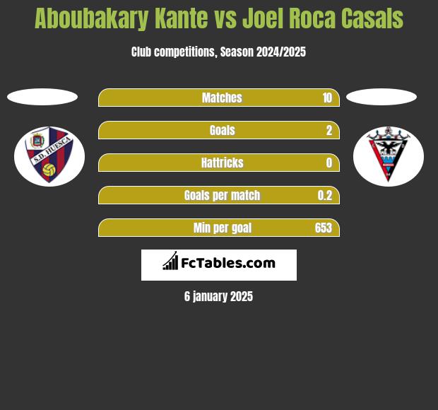 Aboubakary Kante vs Joel Roca Casals h2h player stats