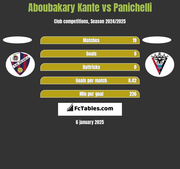 Aboubakary Kante vs Panichelli h2h player stats