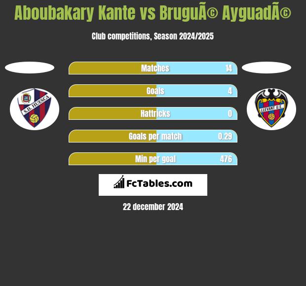 Aboubakary Kante vs BruguÃ© AyguadÃ© h2h player stats