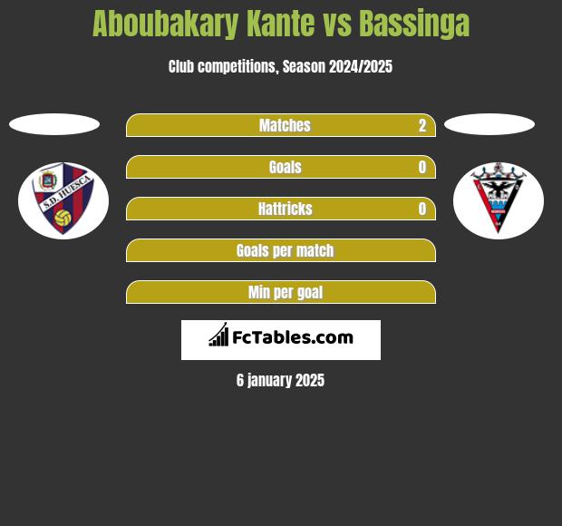 Aboubakary Kante vs Bassinga h2h player stats