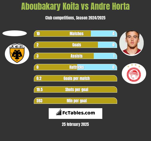 Aboubakary Koita vs Andre Horta h2h player stats