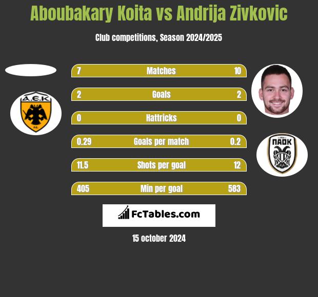 Aboubakary Koita vs Andrija Zivković h2h player stats