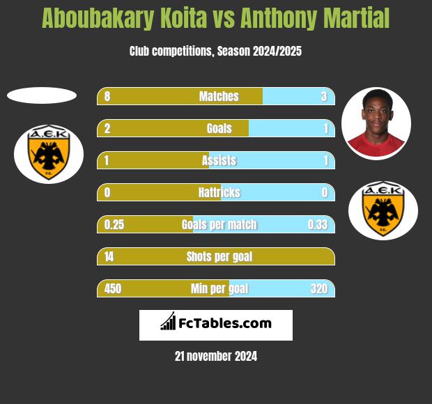 Aboubakary Koita vs Anthony Martial h2h player stats