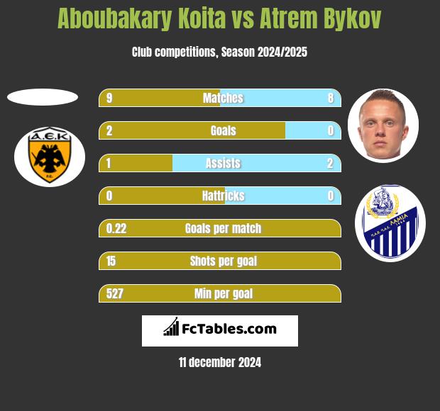 Aboubakary Koita vs Atrem Bykov h2h player stats