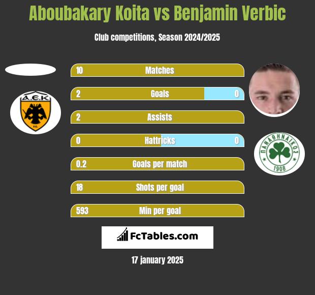 Aboubakary Koita vs Benjamin Verbic h2h player stats