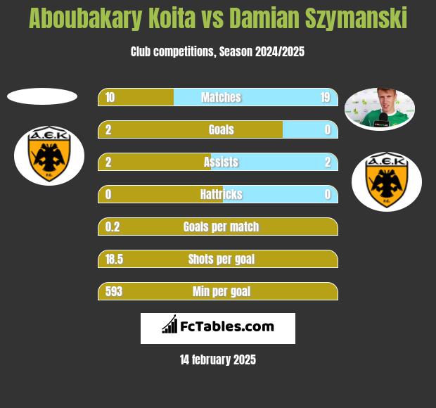 Aboubakary Koita vs Damian Szymański h2h player stats