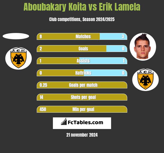 Aboubakary Koita vs Erik Lamela h2h player stats