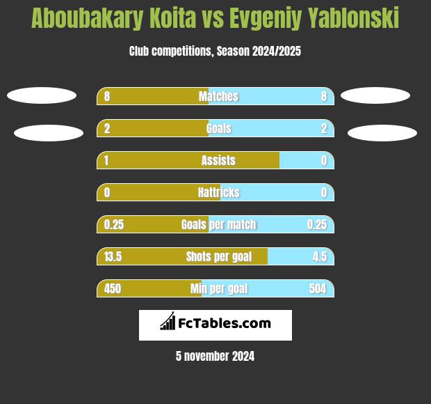 Aboubakary Koita vs Evgeniy Yablonski h2h player stats