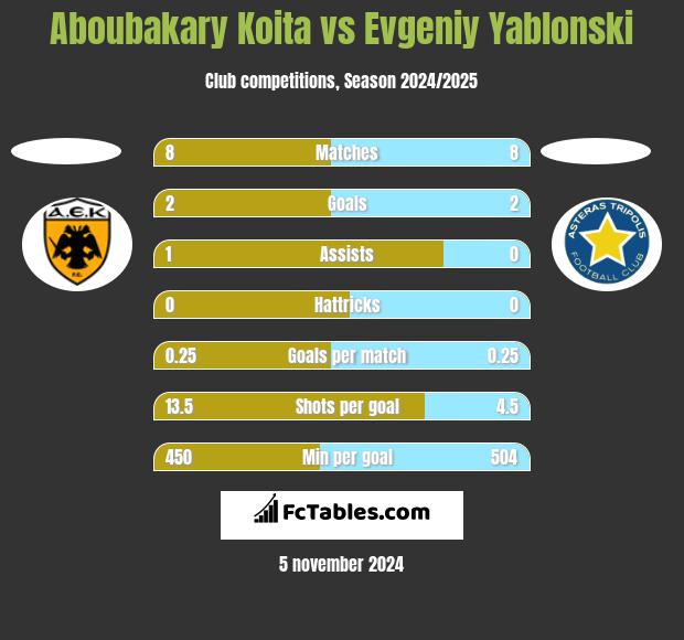 Aboubakary Koita vs Jewgienij Jabłoński h2h player stats