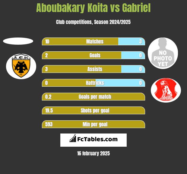 Aboubakary Koita vs Gabriel h2h player stats