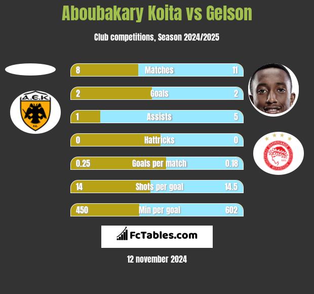 Aboubakary Koita vs Gelson h2h player stats