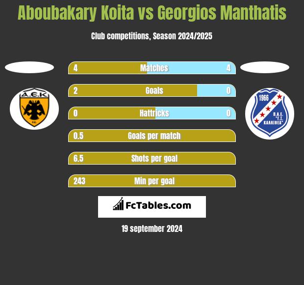 Aboubakary Koita vs Georgios Manthatis h2h player stats