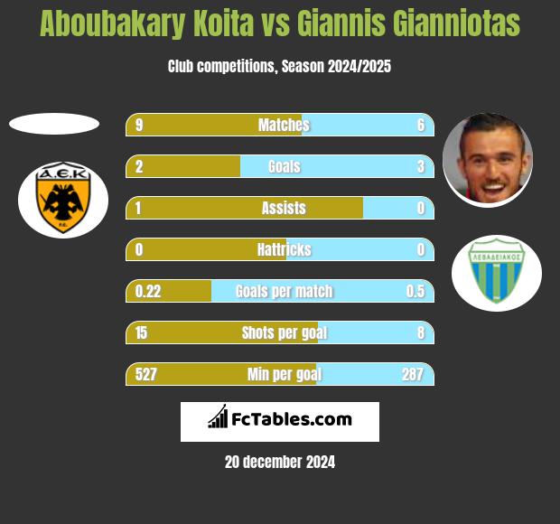 Aboubakary Koita vs Giannis Gianniotas h2h player stats