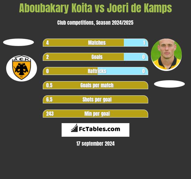 Aboubakary Koita vs Joeri de Kamps h2h player stats