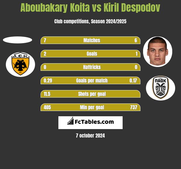 Aboubakary Koita vs Kiril Despodov h2h player stats