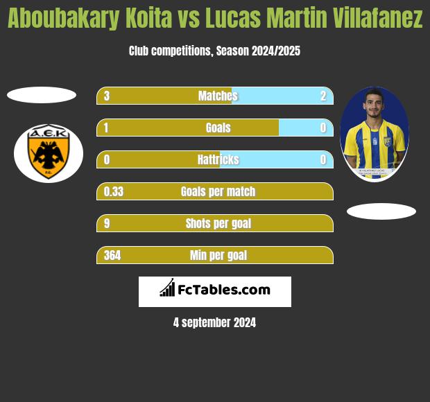 Aboubakary Koita vs Lucas Martin Villafanez h2h player stats